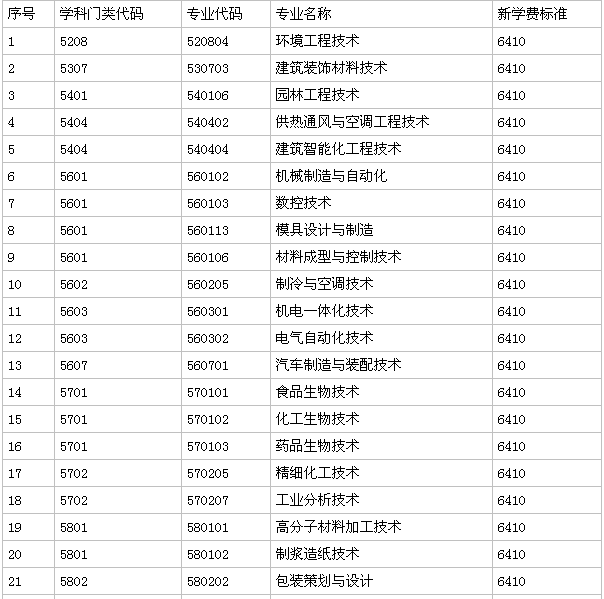 廣東輕工職業(yè)技術(shù)學(xué)院是大專還是中專怎么樣?就業(yè)率高嗎學(xué)費(fèi)多少