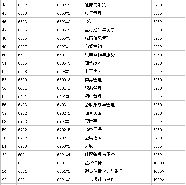 廣東輕工職業(yè)技術(shù)學(xué)院是大專還是中專怎么樣?就業(yè)率高嗎學(xué)費(fèi)多少