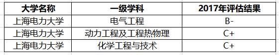 上海電力大學是一本還是二本怎么樣?王牌專業(yè)有哪些就業(yè)前景好嗎