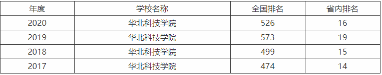 華北科技學(xué)院升為一本了嗎在哪?排名為什么靠后畢業(yè)生好就業(yè)嗎?