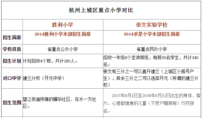 杭州崇文小學(xué)地址在哪?學(xué)校好進(jìn)嗎?和杭州勝利小學(xué)哪個(gè)好?