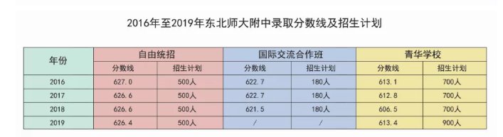 東北師范大學附屬中學怎么樣升學率高嗎?學費一年多少2020分數線