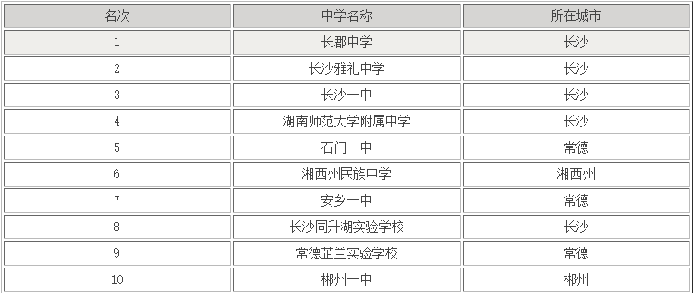 ЌW(xu)ǰʮЩʡcһ[