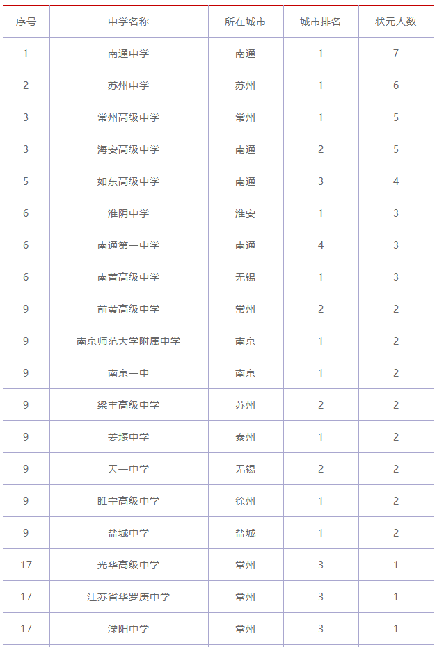 江蘇省重點高中有哪些?江蘇省重點高中最新排名出爐!